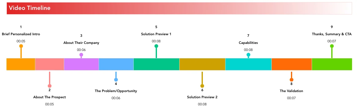 Timeline for a casual, personalized CRE services overview video